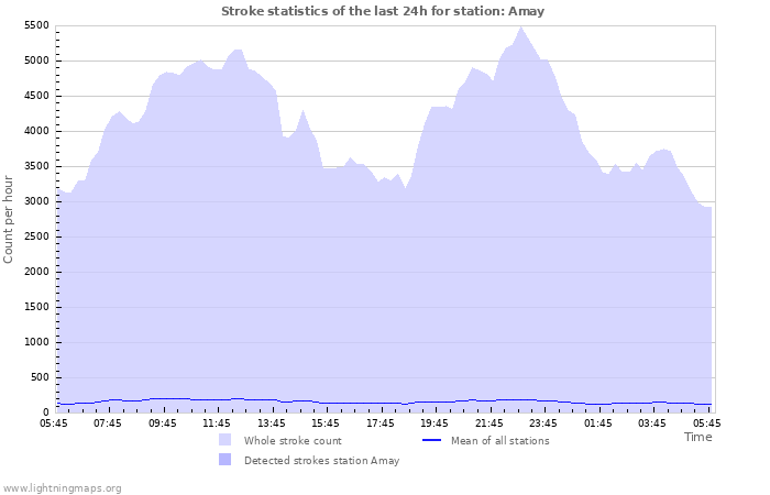 Graphs: Stroke statistics