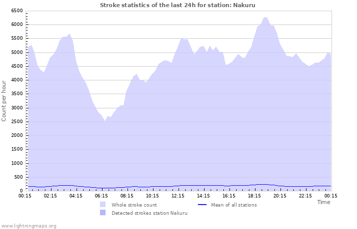 Graphs: Stroke statistics