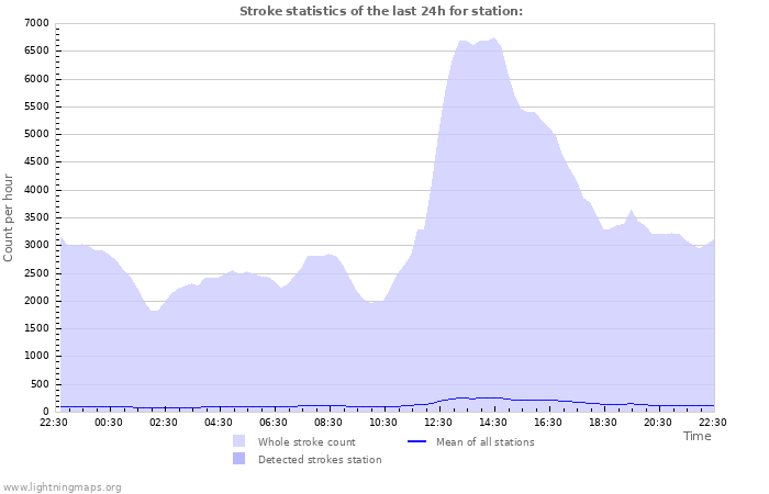 Graphs: Stroke statistics