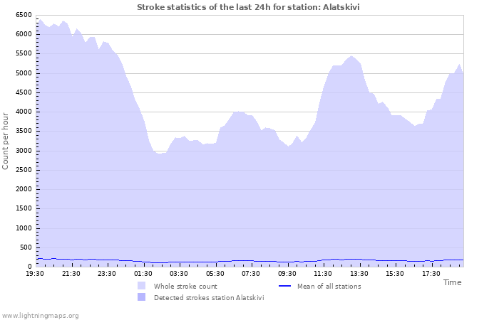 Graphs: Stroke statistics