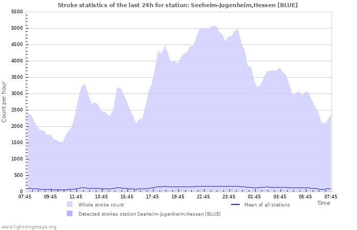 Graphs: Stroke statistics