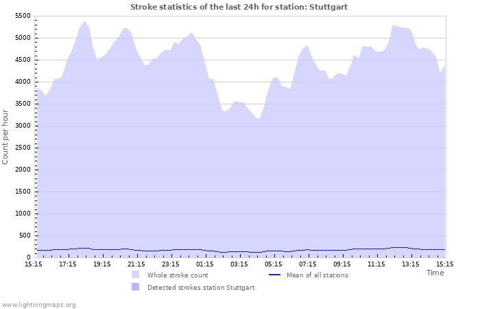 Graphs: Stroke statistics