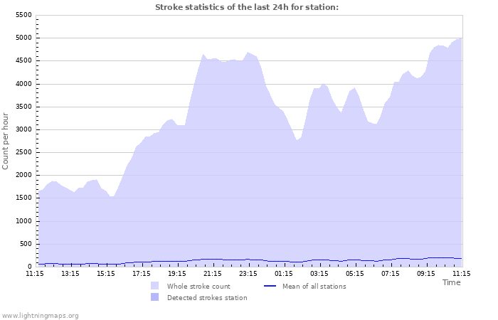 Graphs: Stroke statistics