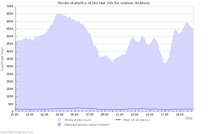 Graphs: Stroke statistics