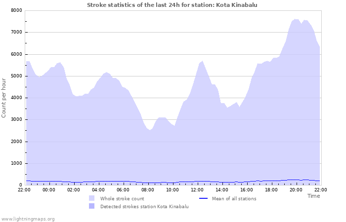 Graphs: Stroke statistics