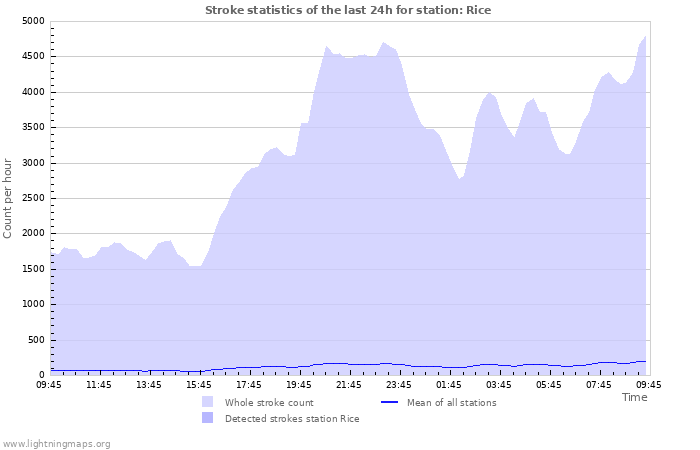 Graphs: Stroke statistics