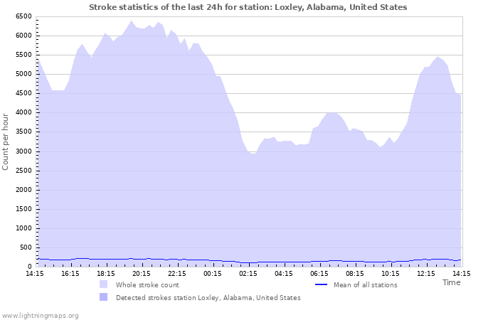 Graphs: Stroke statistics