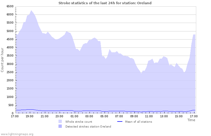 Graphs: Stroke statistics