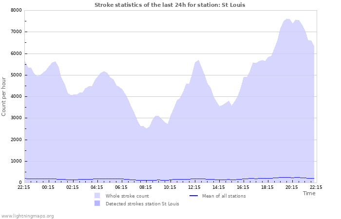 Graphs: Stroke statistics