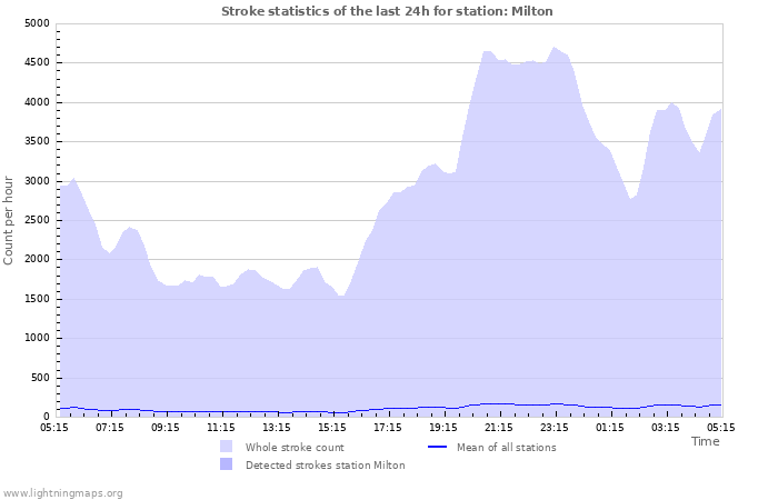 Graphs: Stroke statistics