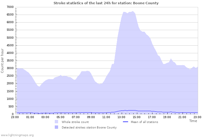 Graphs: Stroke statistics