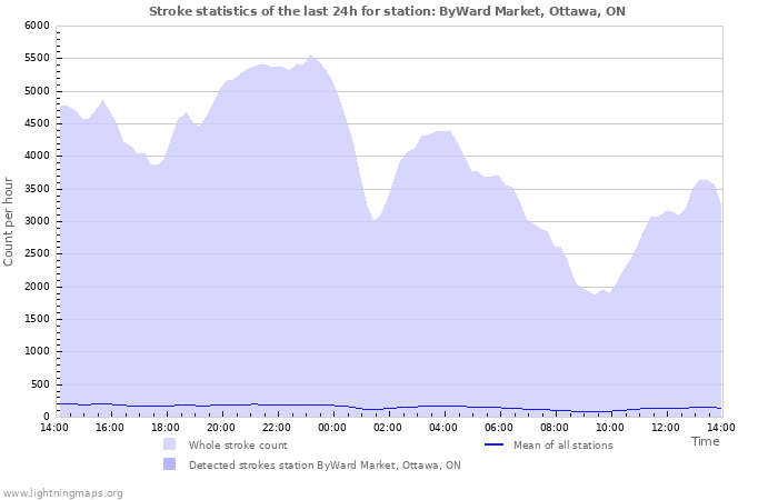 Graphs: Stroke statistics