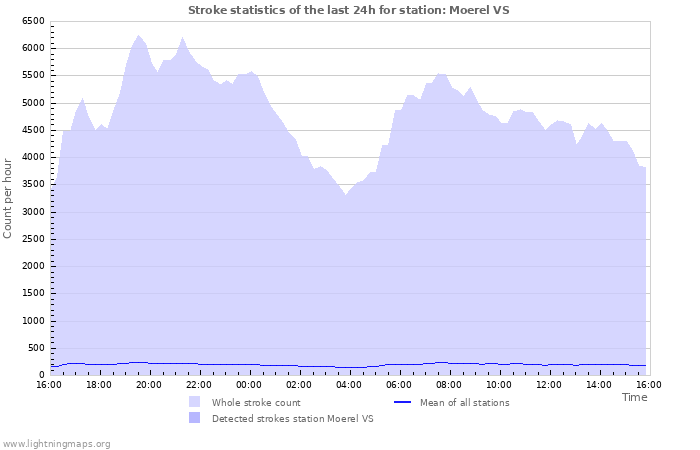 Graphs: Stroke statistics