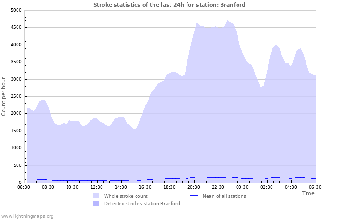 Graphs: Stroke statistics