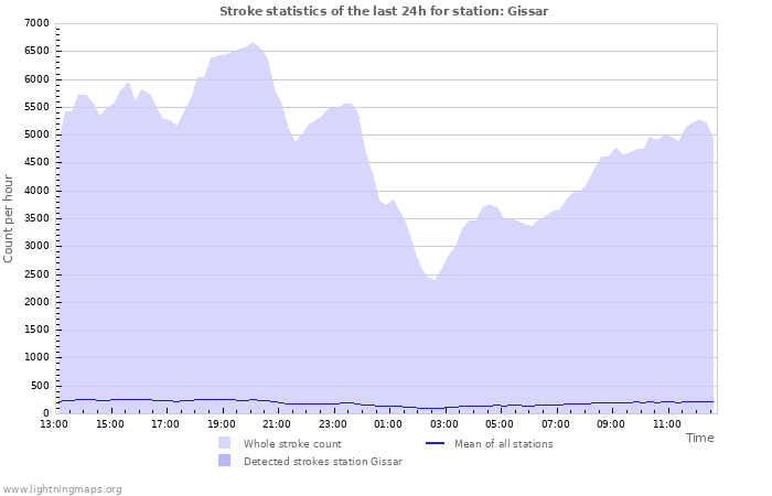 Graphs: Stroke statistics