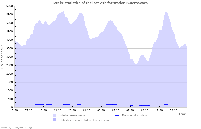 Graphs: Stroke statistics