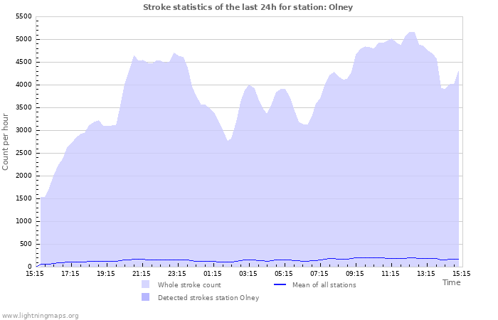 Graphs: Stroke statistics