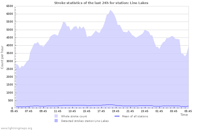 Graphs: Stroke statistics