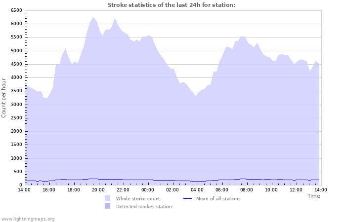 Graphs: Stroke statistics