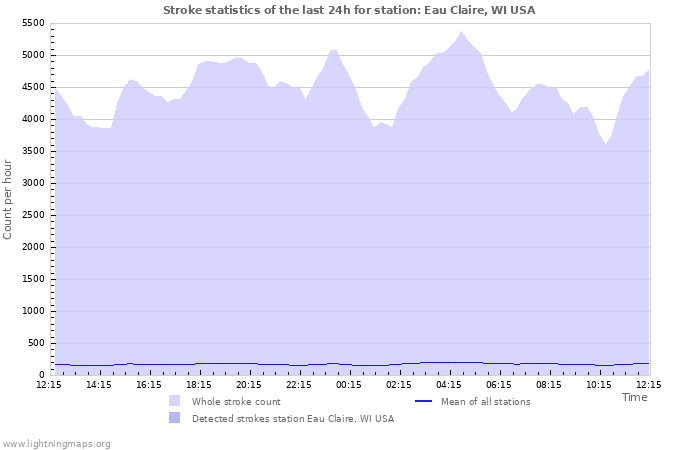 Graphs: Stroke statistics