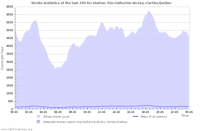 Graphs: Stroke statistics