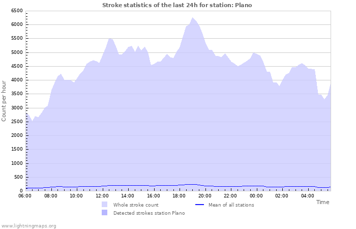 Graphs: Stroke statistics