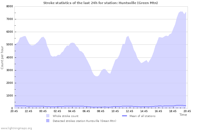 Graphs: Stroke statistics