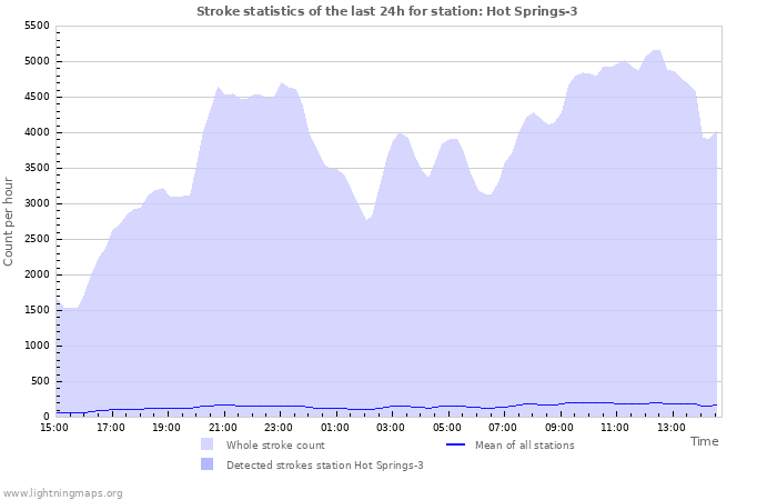 Graphs: Stroke statistics