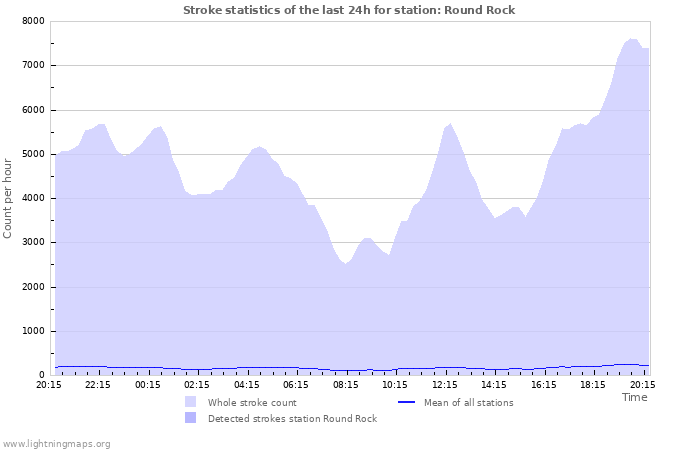 Graphs: Stroke statistics