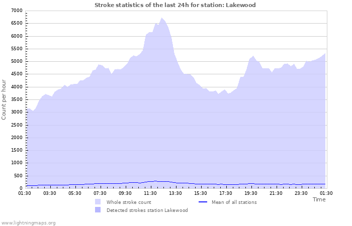 Graphs: Stroke statistics