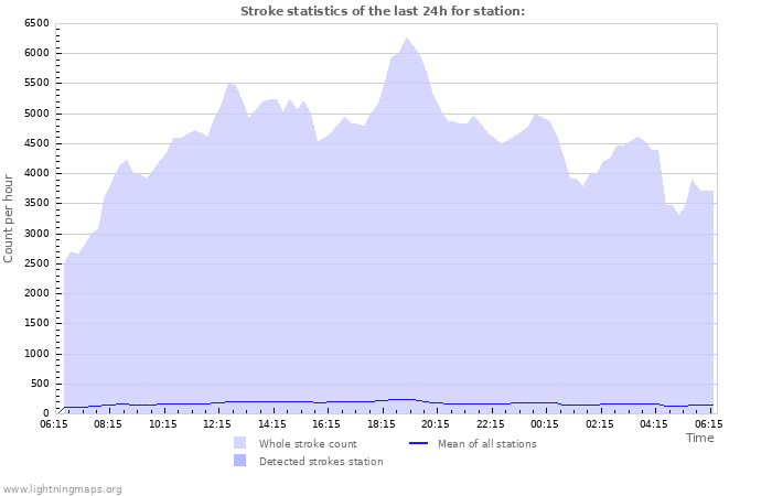 Graphs: Stroke statistics