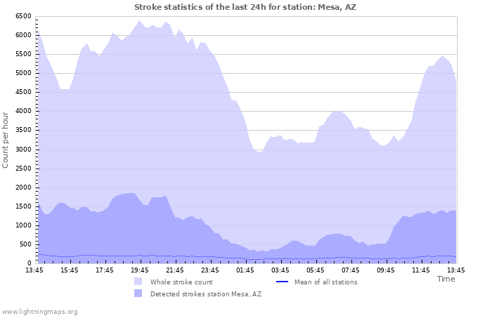 Graphs: Stroke statistics