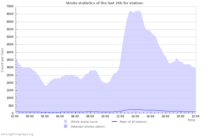 Graphs: Stroke statistics