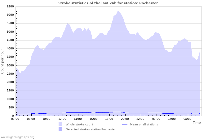 Graphs: Stroke statistics