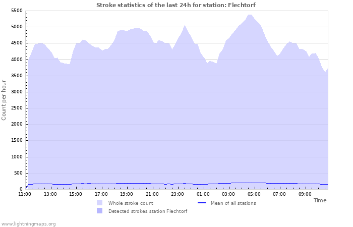 Graphs: Stroke statistics