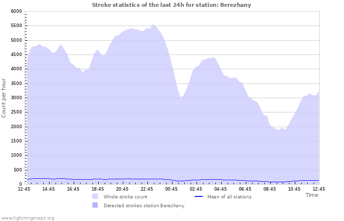 Graphs: Stroke statistics