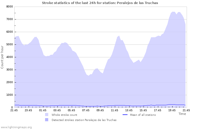 Graphs: Stroke statistics