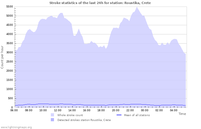 Graphs: Stroke statistics