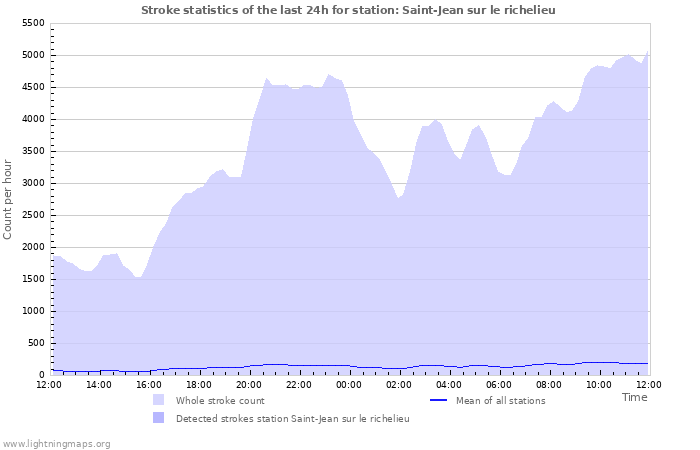 Graphs: Stroke statistics