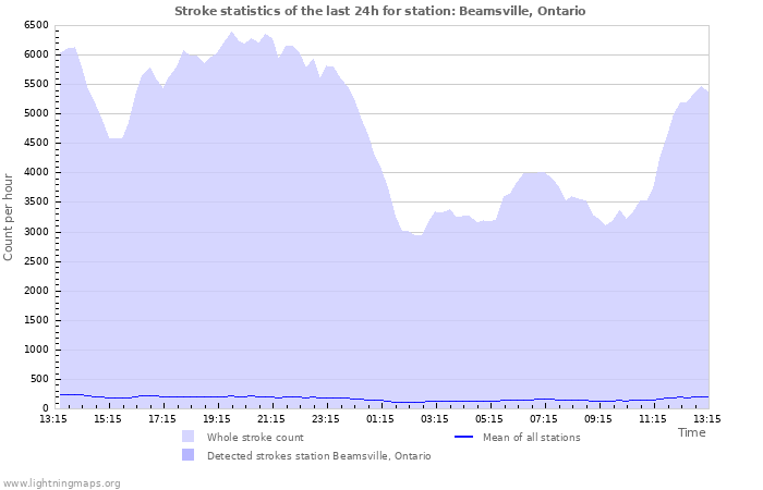 Graphs: Stroke statistics