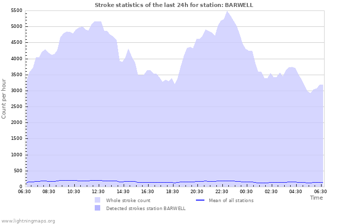 Graphs: Stroke statistics