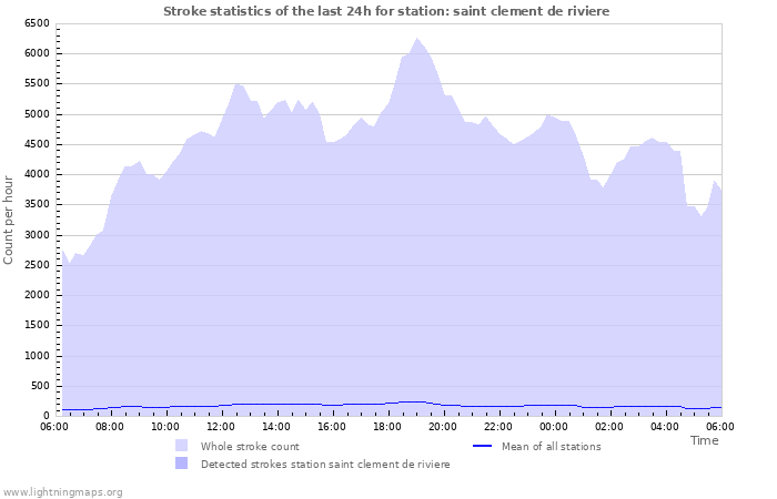 Graphs: Stroke statistics