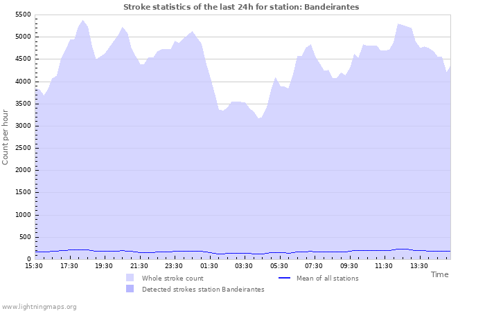 Graphs: Stroke statistics