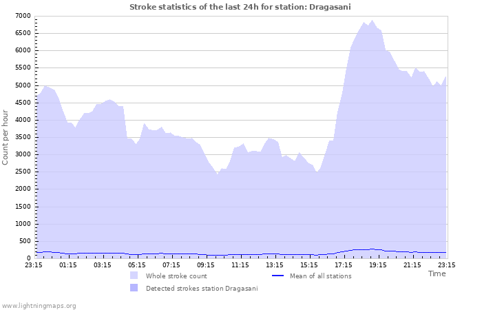 Graphs: Stroke statistics