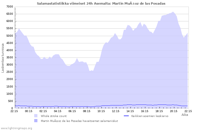 Graafit: Salamastatistiikka