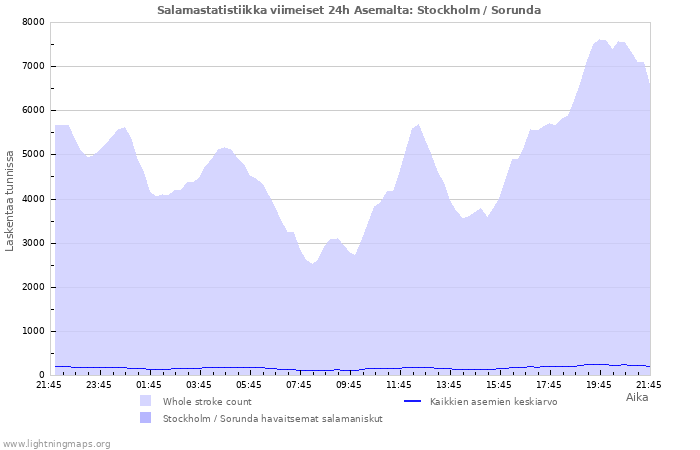 Graafit: Salamastatistiikka