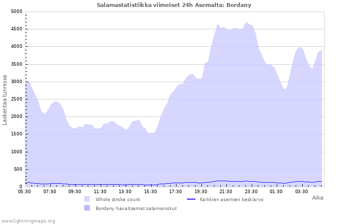 Graafit: Salamastatistiikka