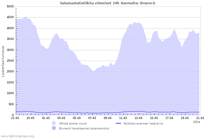 Graafit: Salamastatistiikka