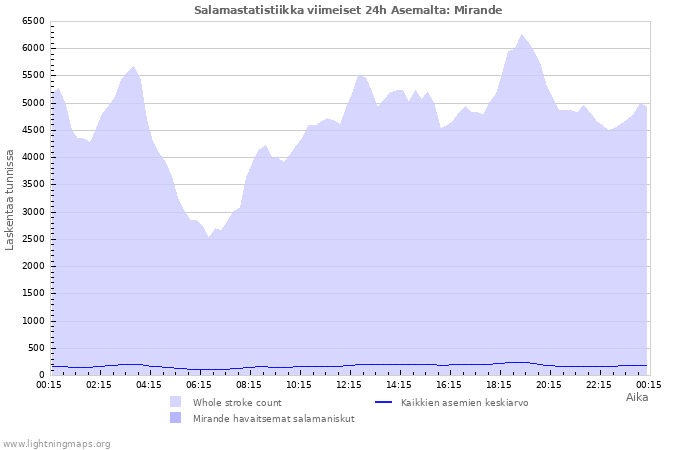 Graafit: Salamastatistiikka