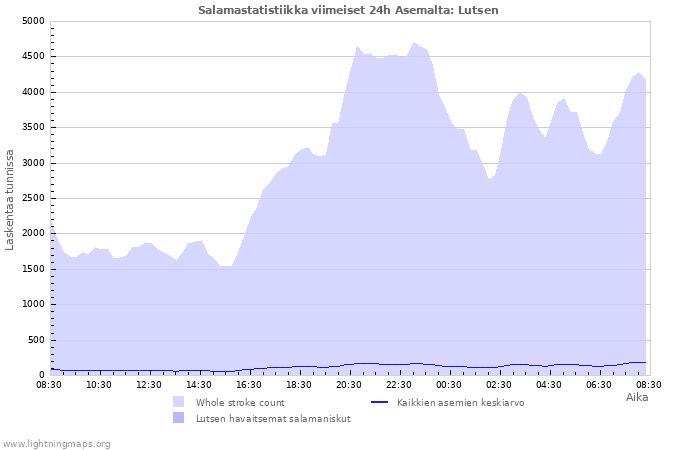 Graafit: Salamastatistiikka